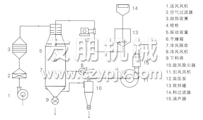 壓力式噴霧干燥機結構示意圖